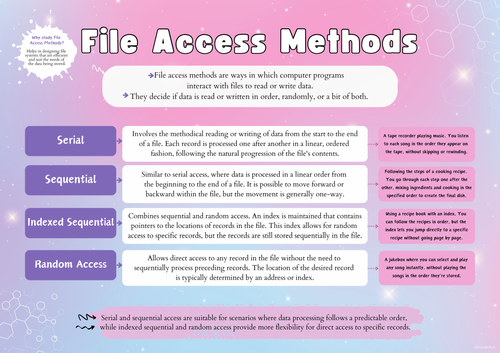 File Access Methods Cheat Sheet Set of 2 Posters Revision | Teaching ...