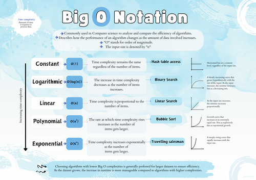 Big O Notation Cheat Sheet Set of 2 Posters Revision Printable Poster ...