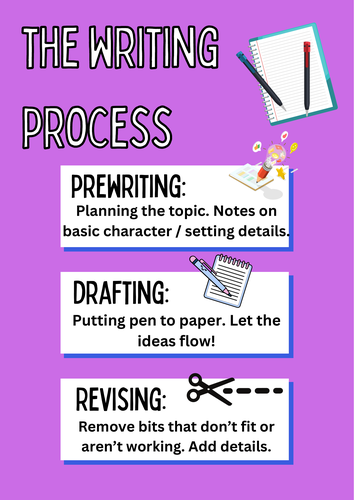 Classroom Display: The Writing Process | Teaching Resources