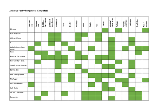 Edexcel iGCSE Anthology Poetry Themes Grid | Teaching Resources