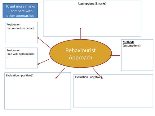 Approaches A-Level Psychology AS-A2 revision mindmaps FILLED AND BLANK