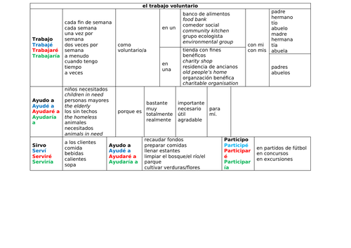 GCSE Spanish (AQA 2018) Charity/voluntary work Sentence Builder