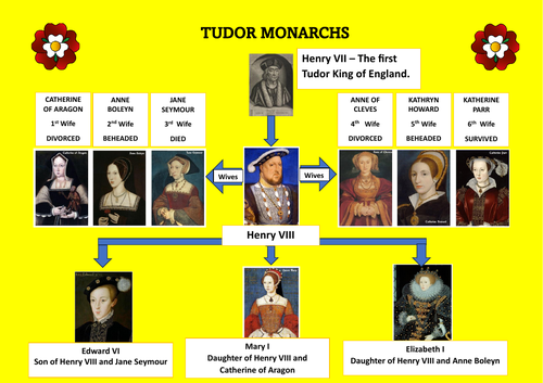 Tudor Display Resources | Teaching Resources