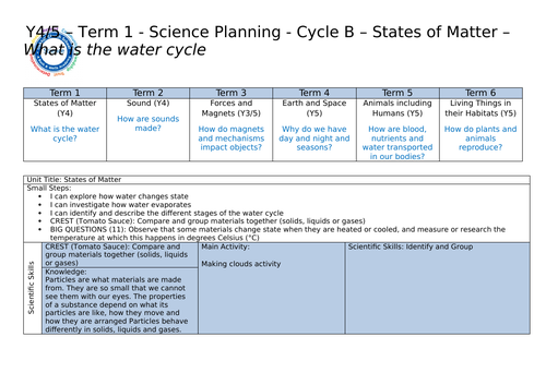 KS1 and KS2 Science Knowledge Organisers + Small Steps Medium Term ...