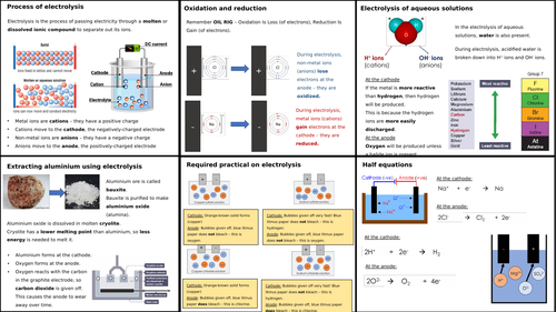 GCSE AQA Electrolysis Knowledge Organiser | Teaching Resources