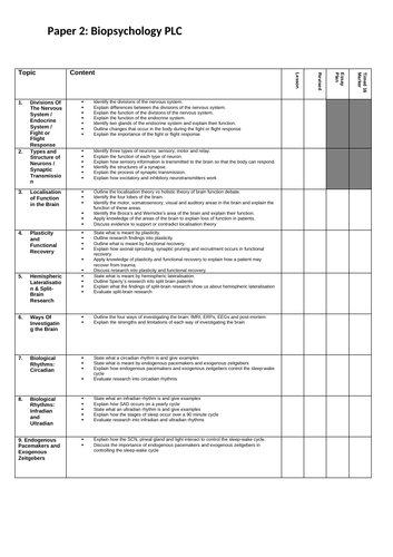 Biopsychology PLC - Paper 2 - AQA Psychology