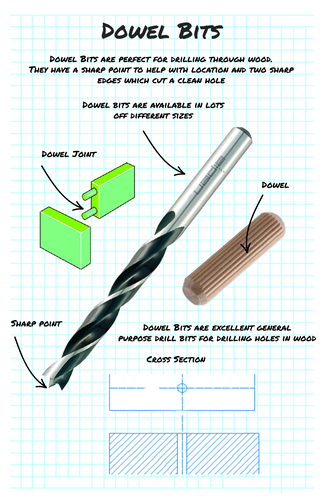 D&T Displays - Drill Bits & Accessories | Teaching Resources