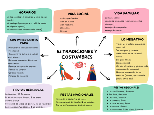 Spanish A level - Mind Map - Unit 5 La identidad regional | Teaching ...