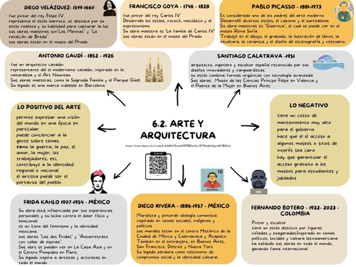 Spanish A level - Mind Map - Unit 6 El patrimonio cultural