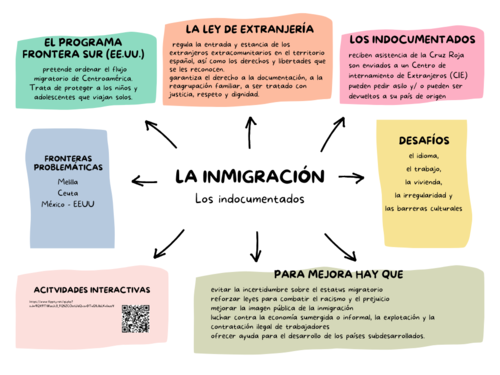 Spanish A level year 2 - Mind Map - Unit 1