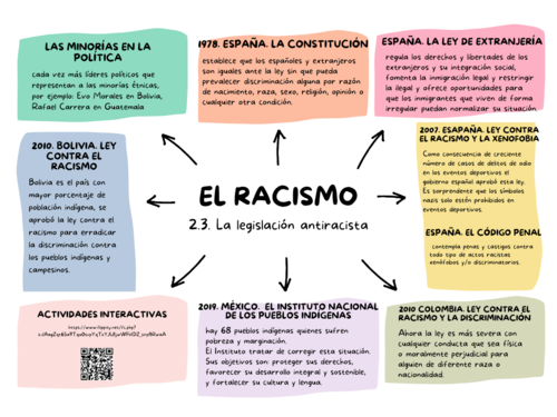 Spanish A level year 2 - Mind Map - Unit 2