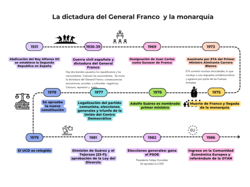 Spanish A level year 2 - Mind Map - Unit 5