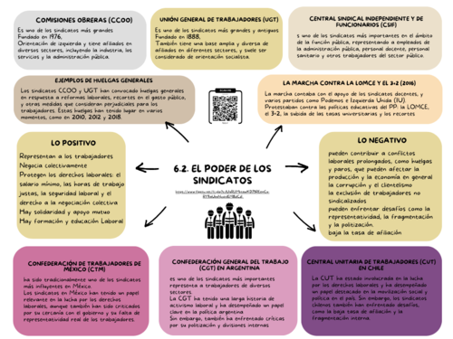 Spanish A level year 2 - Mind Map - Unit 6