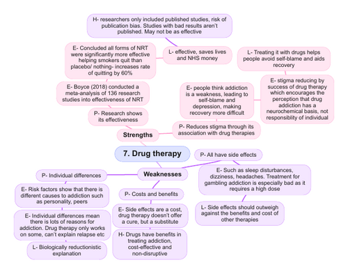 AQA A Level Psychology Revision organiser- Addiction | Teaching Resources
