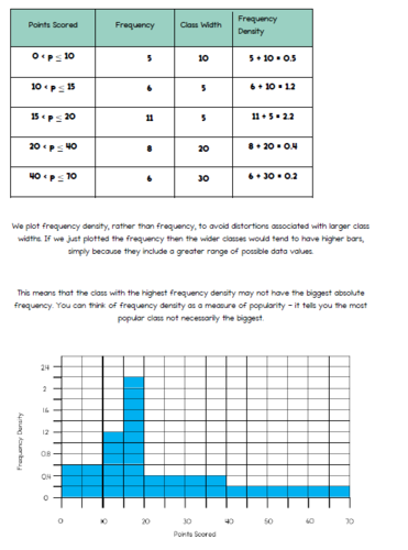 Master Histograms Revision: Walkthrough and Exam-Style Questions with ...