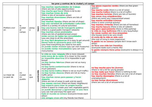 GCSE Spanish Sentence Builders BUNDLE | Teaching Resources