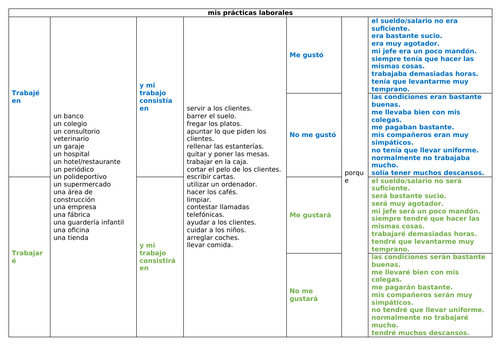 GCSE Spanish (AQA 2018) Work Experience Sentence Builder