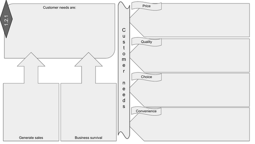 EDEXCEL GCSE Business Theme 1 - 1.2 revision worksheets | Teaching ...