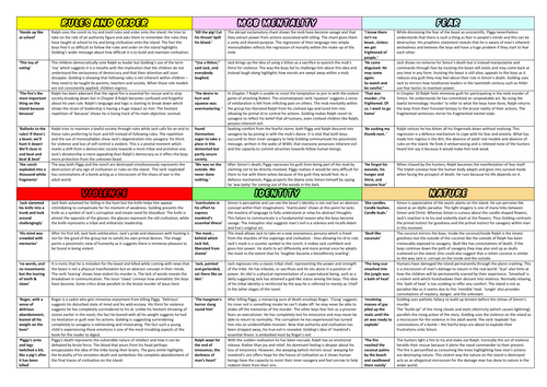 Lord of the Flies Theme and Character Revision Cards