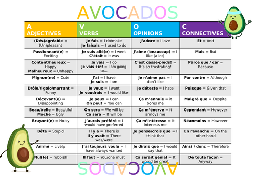 French AVOCADOS mat for speaking and writing | Teaching Resources