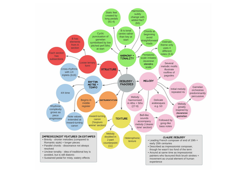 REVISION: "LA SOIREE DANS GRENADE" and "PAGODES"