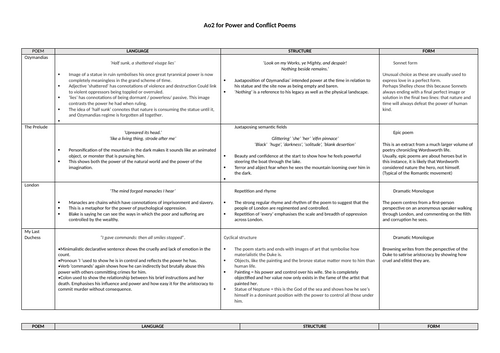 Ao2 for Power and Conflict Poetry | Teaching Resources