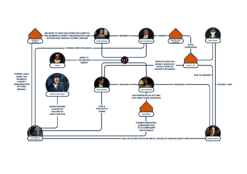 An Inspector Calls Relationship Map