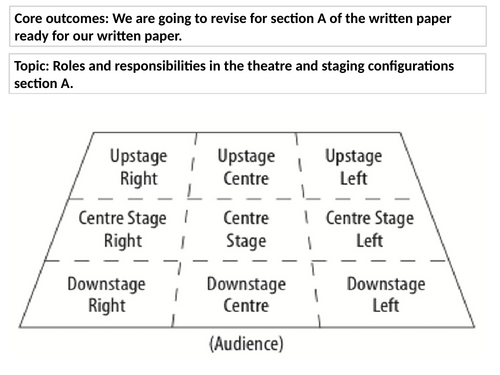 Theatre roles and staging configurations for GCSE drama AQA 8261 ...