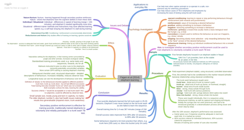 CIE AS Psychology - Fagen et al (2014) elephant learning | Teaching ...