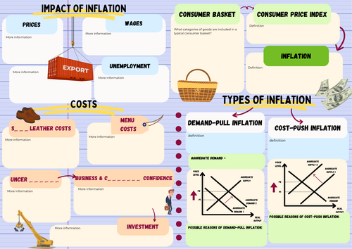 Mindmap on inflation iGCSE | Teaching Resources