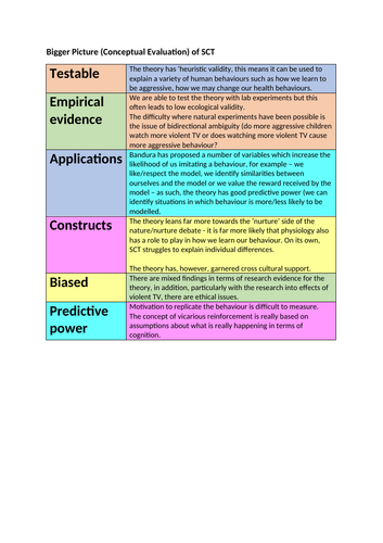 IB Sociocultural - Evaluation of Social Cognitive Theory