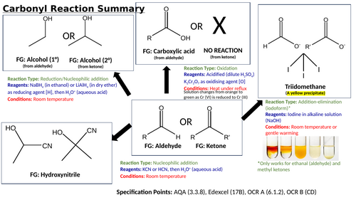 Organic Chemistry Carbonyl Reaction Summary | Teaching Resources