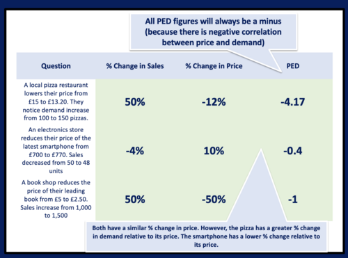 Price Elasticity of Demand - AQA A Level Business - Lesson Powerpoint ...