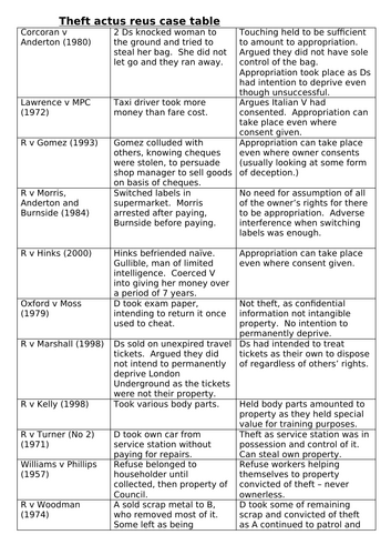 Theft Teaching Resources