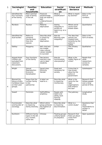 GCSE Sociology retrieval quiz 1