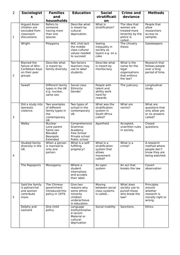 GCSE Sociology retrieval quiz 2