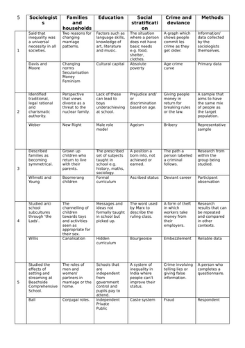 GCSE Sociology retrieval quiz 5