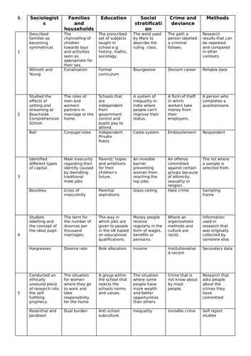 GCSE Sociology retrieval quiz 6