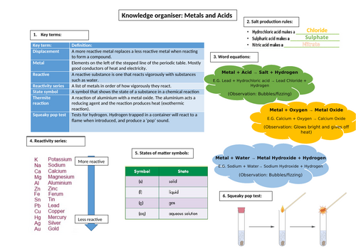 KS3 Metals and Acids Knowledge Organiser | Teaching Resources