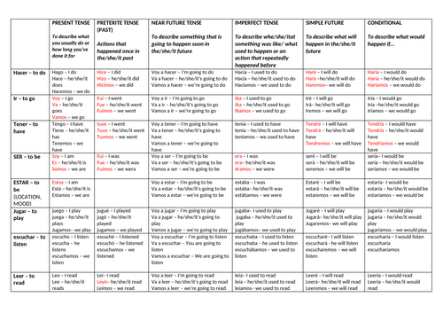 Spanish GCSE 2024 specification knowledge organisers and exam skills ...