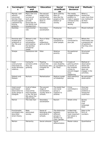 GCSE Sociology retrieval quiz 8