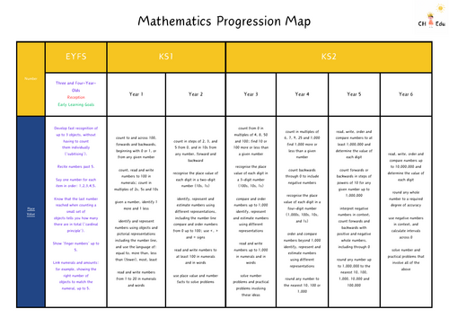 Maths Progression Map FS1 to Year 6 | Teaching Resources