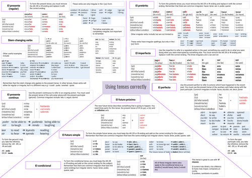 GCSE Spanish key tenses revision poster