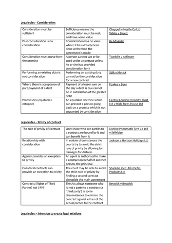 Contract Law Consideration Privity Intention To Create Legal