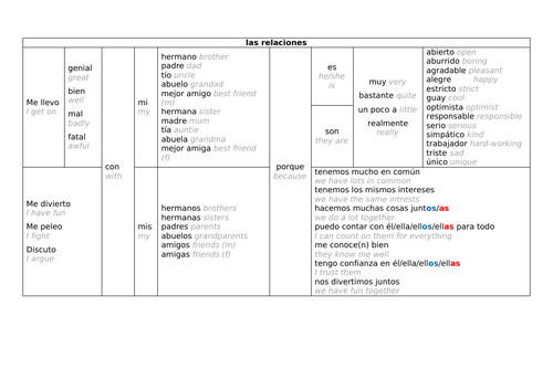 Gcse Spanish Edexcel 2024 Relationships Sentence Builder Teaching Resources 2695