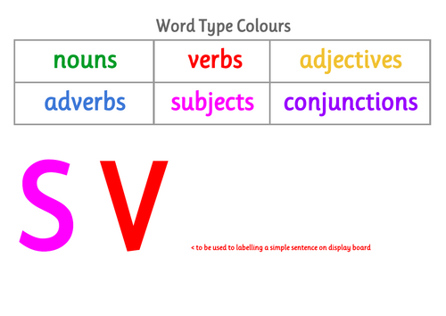 Grammar - Word Types Display Posters | Teaching Resources