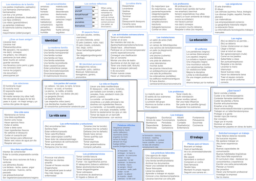 NEW 2024 SPANISH SPEC AQA GCSE (Theme 1 revision poster)