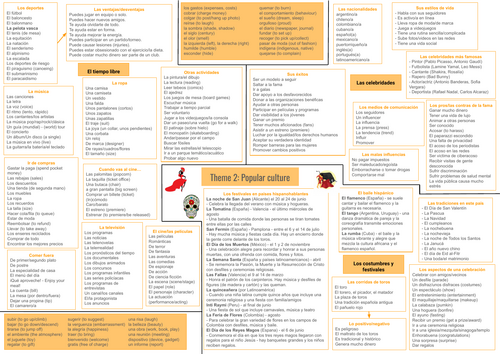 NEW 2024 SPEC AQA GCSE SPANISH (Theme 2 revision poster)