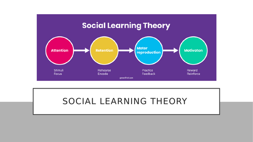 AQA AS Psychology: Approaches: Social learning theory | Teaching Resources