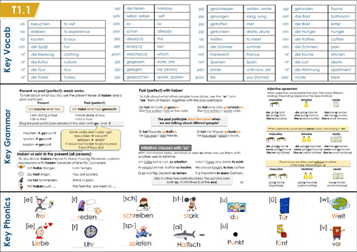 Year 8 German NCELP Knowledge Organisers